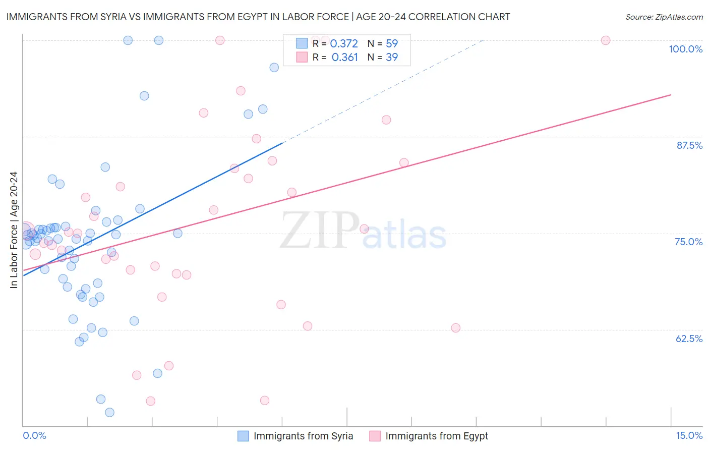 Immigrants from Syria vs Immigrants from Egypt In Labor Force | Age 20-24