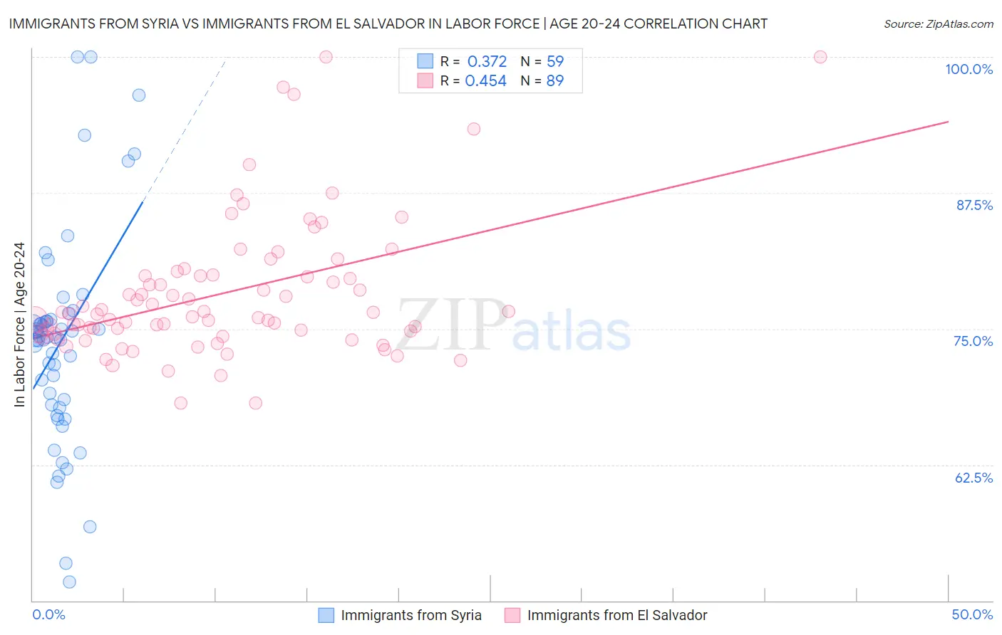 Immigrants from Syria vs Immigrants from El Salvador In Labor Force | Age 20-24