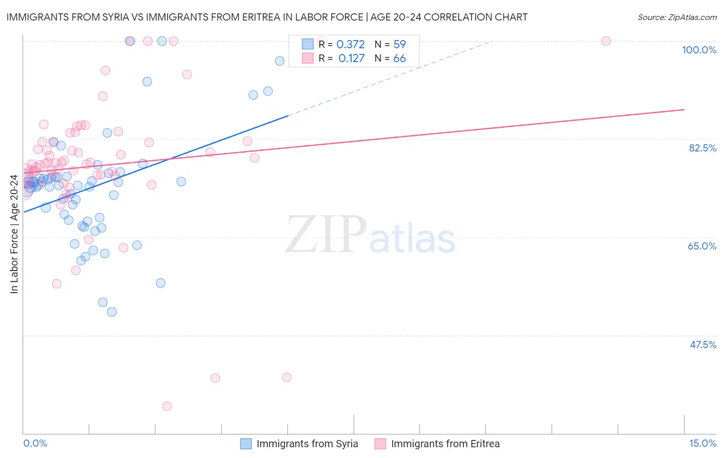 Immigrants from Syria vs Immigrants from Eritrea In Labor Force | Age 20-24