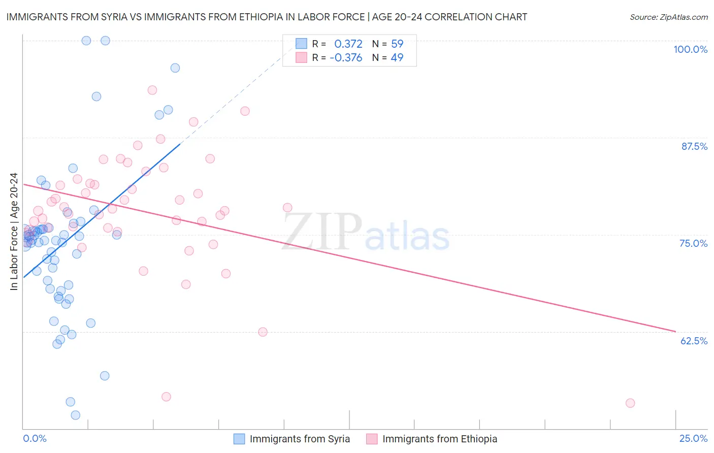 Immigrants from Syria vs Immigrants from Ethiopia In Labor Force | Age 20-24