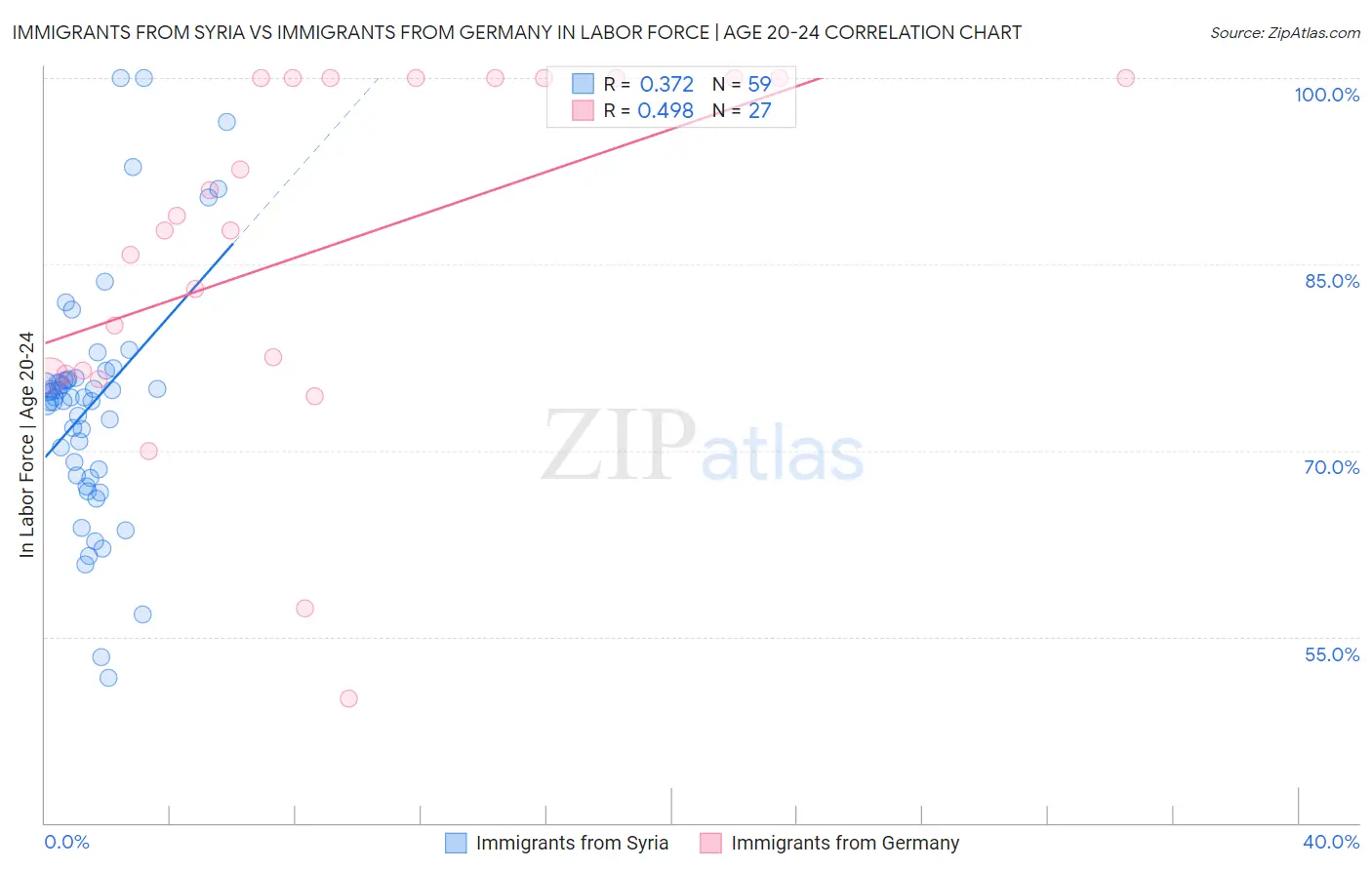 Immigrants from Syria vs Immigrants from Germany In Labor Force | Age 20-24