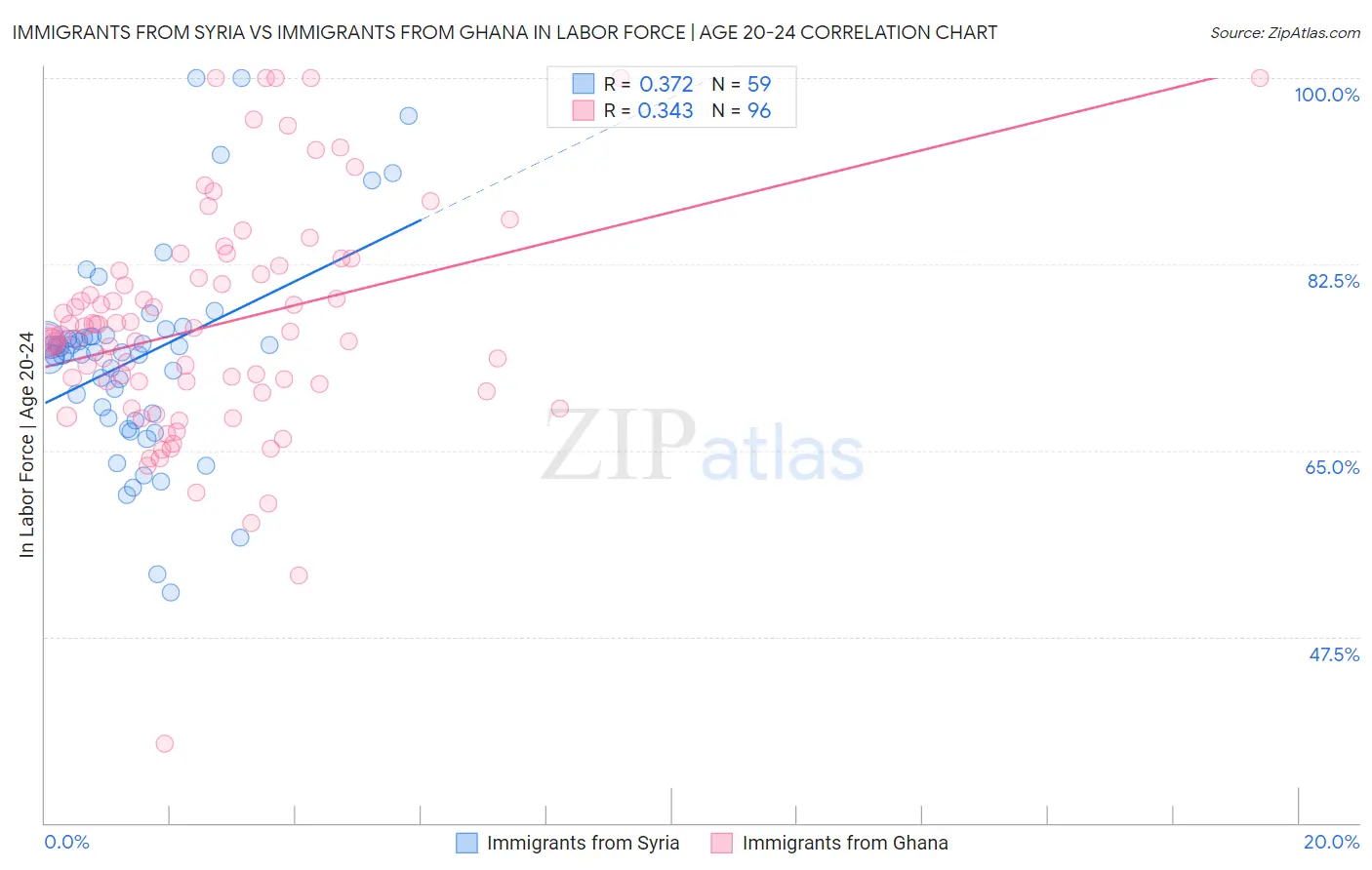 Immigrants from Syria vs Immigrants from Ghana In Labor Force | Age 20-24