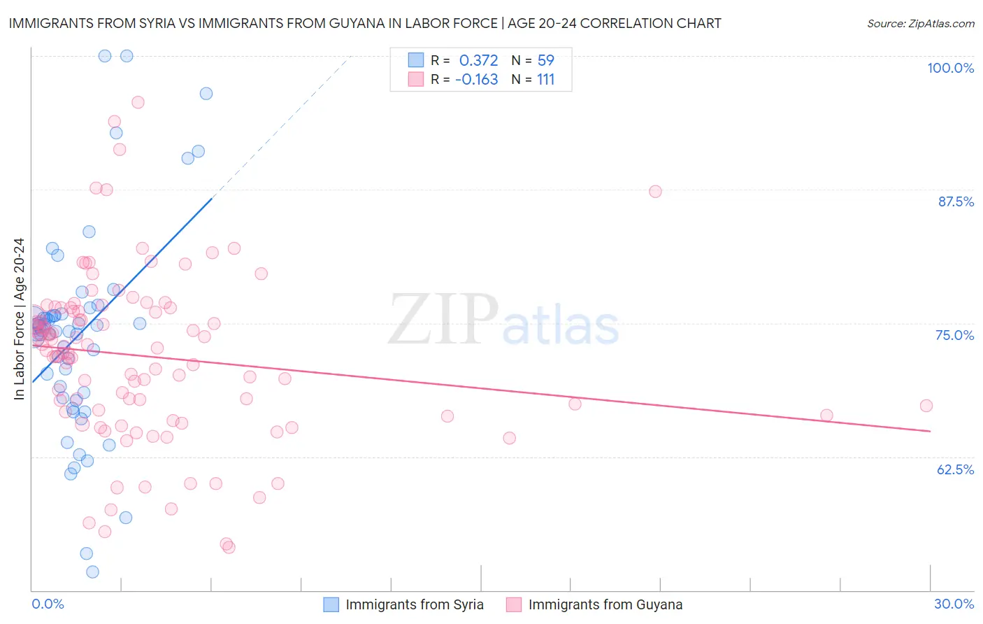 Immigrants from Syria vs Immigrants from Guyana In Labor Force | Age 20-24