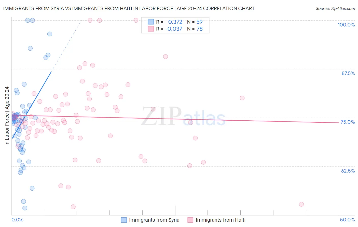 Immigrants from Syria vs Immigrants from Haiti In Labor Force | Age 20-24