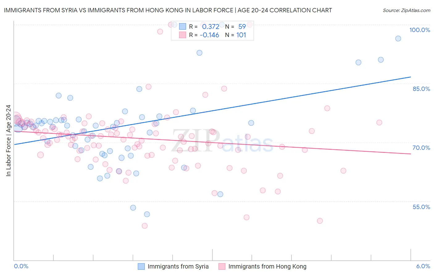 Immigrants from Syria vs Immigrants from Hong Kong In Labor Force | Age 20-24