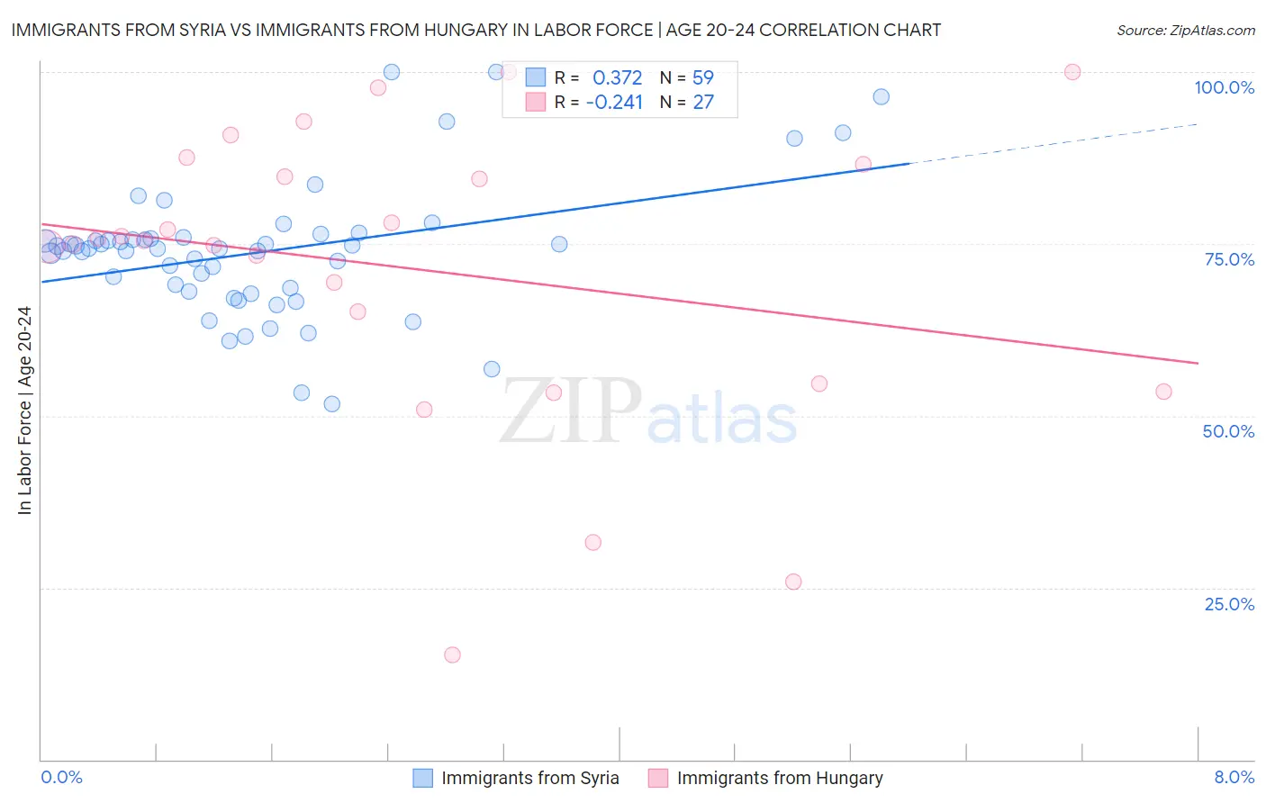 Immigrants from Syria vs Immigrants from Hungary In Labor Force | Age 20-24
