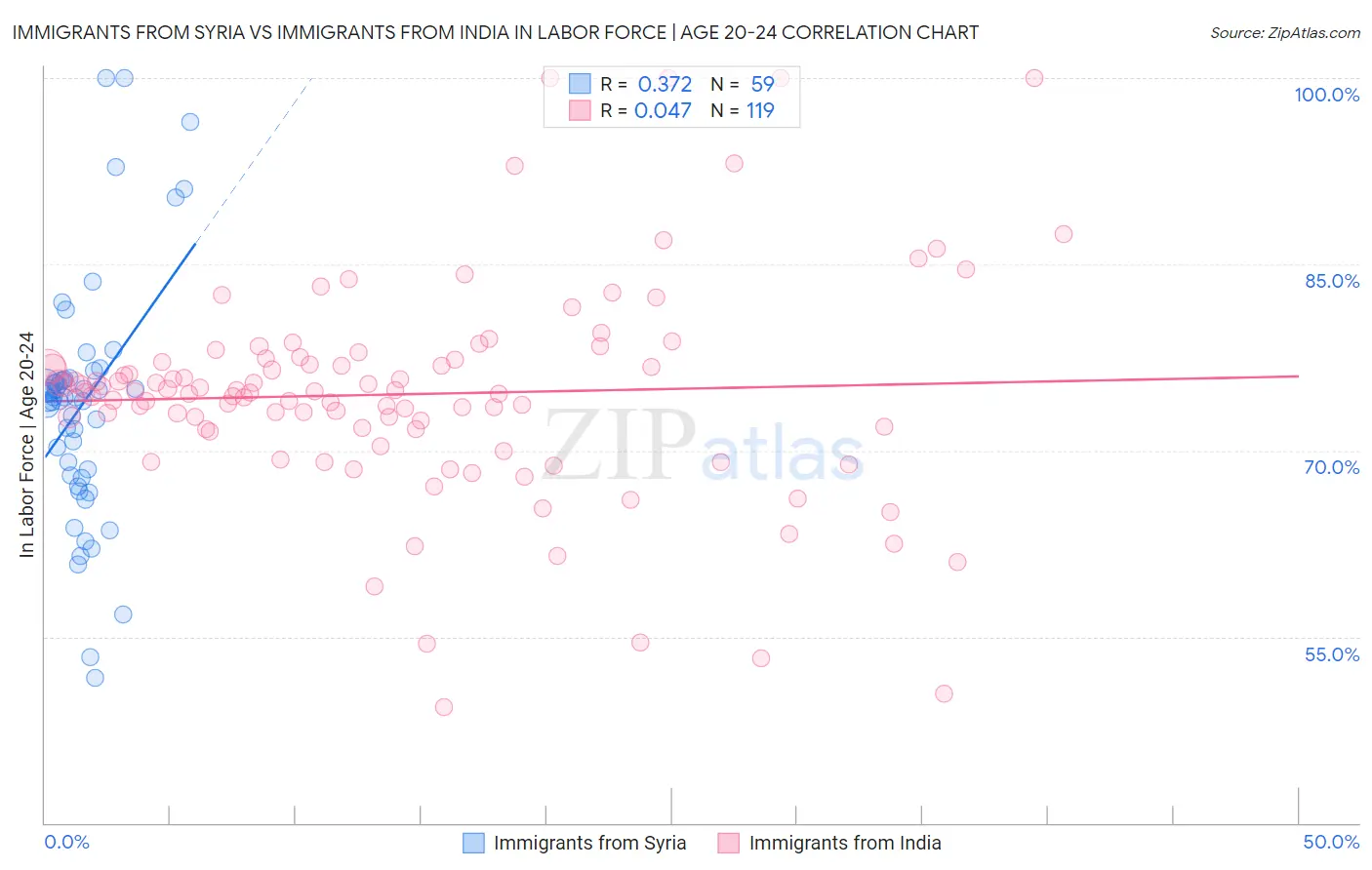 Immigrants from Syria vs Immigrants from India In Labor Force | Age 20-24