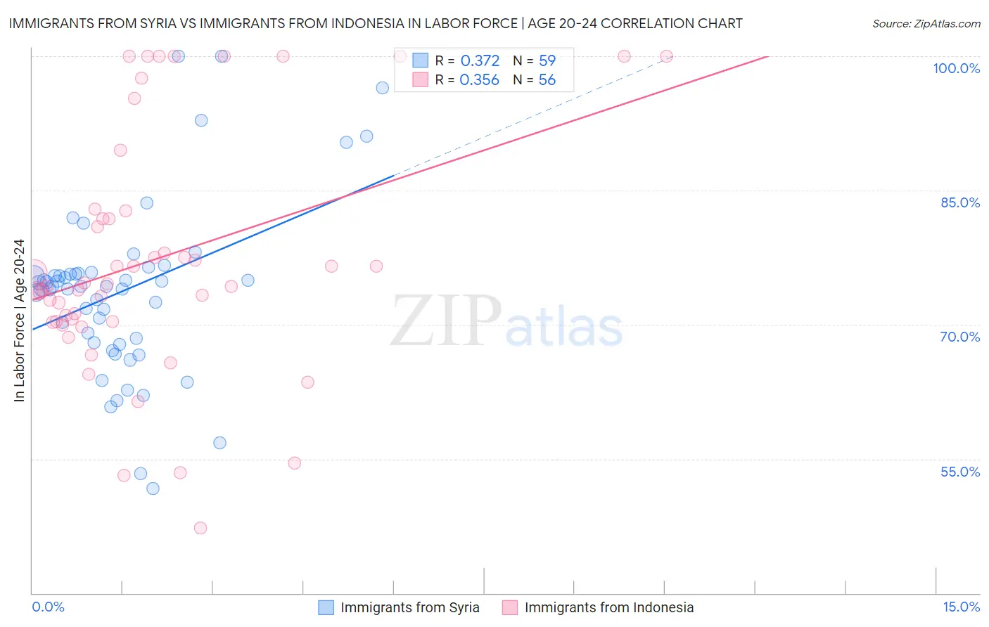 Immigrants from Syria vs Immigrants from Indonesia In Labor Force | Age 20-24