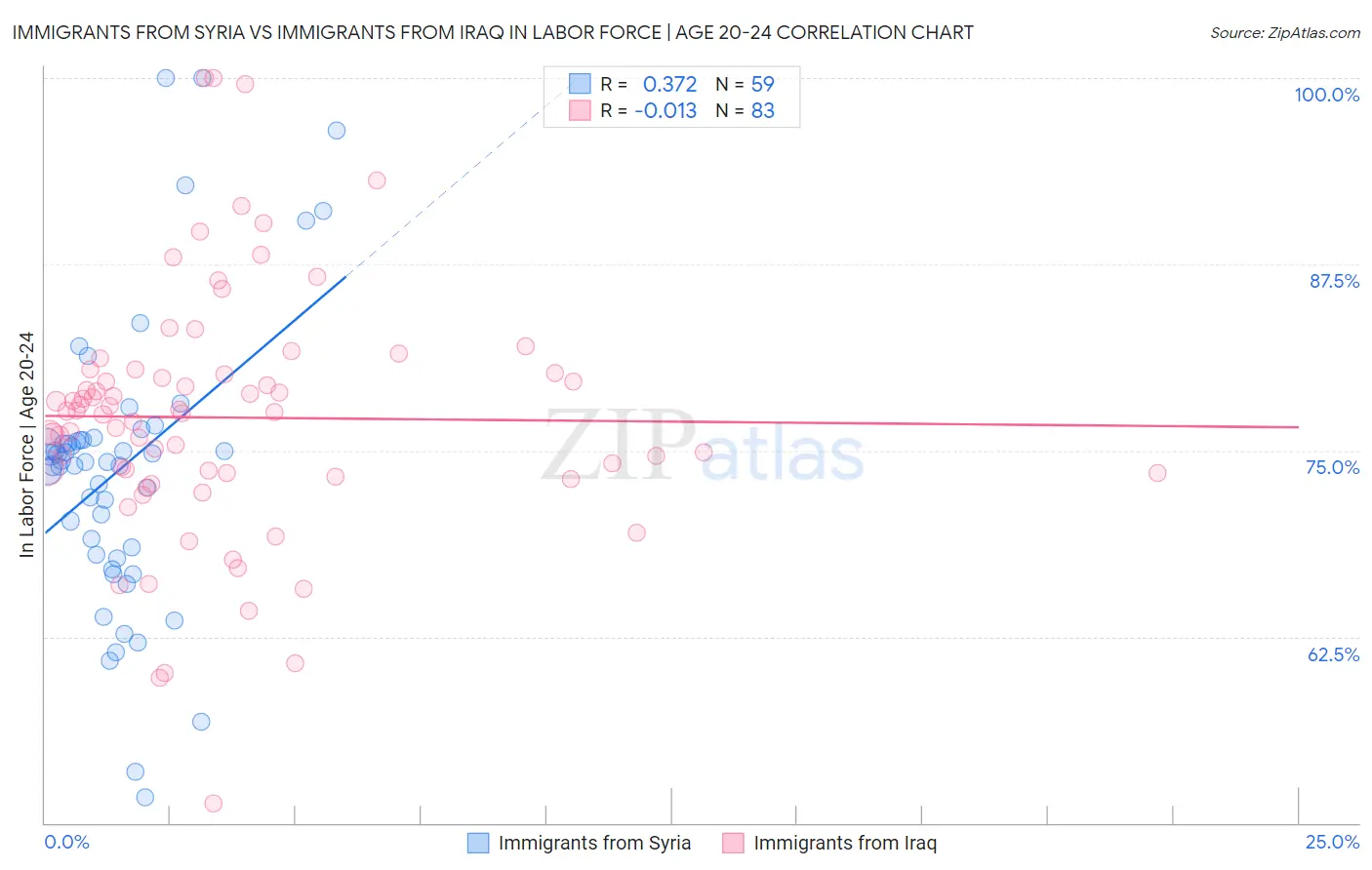 Immigrants from Syria vs Immigrants from Iraq In Labor Force | Age 20-24