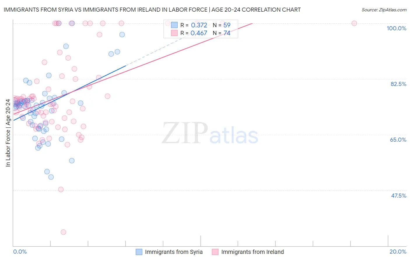 Immigrants from Syria vs Immigrants from Ireland In Labor Force | Age 20-24