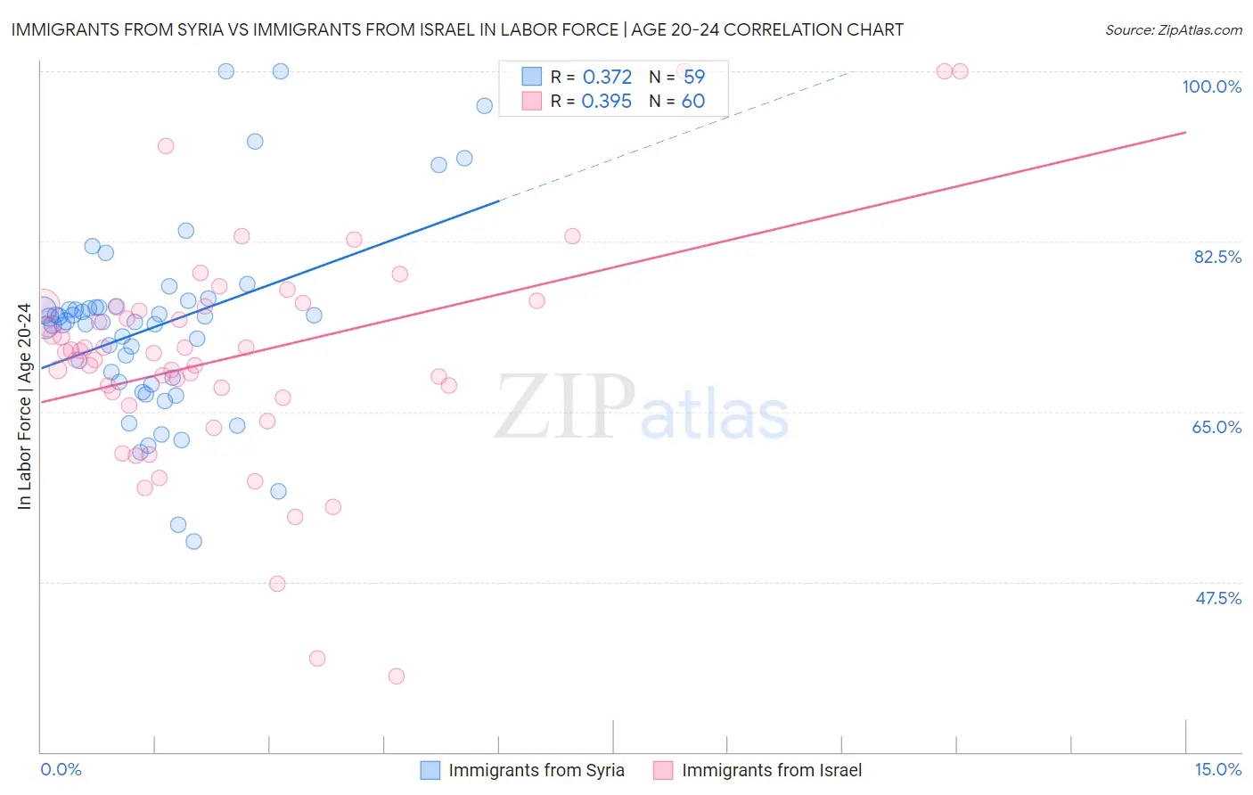 Immigrants from Syria vs Immigrants from Israel In Labor Force | Age 20-24