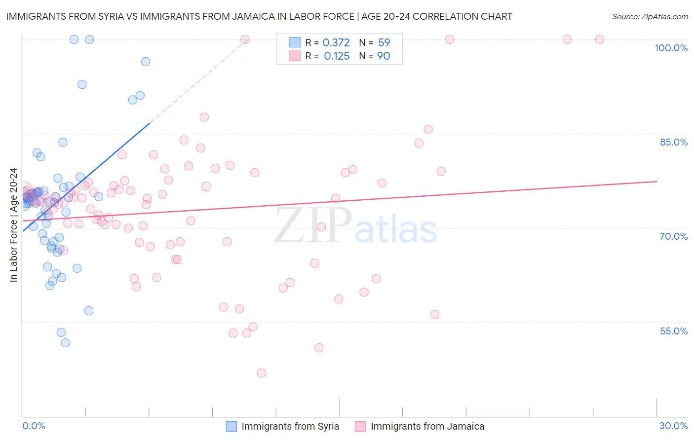 Immigrants from Syria vs Immigrants from Jamaica In Labor Force | Age 20-24