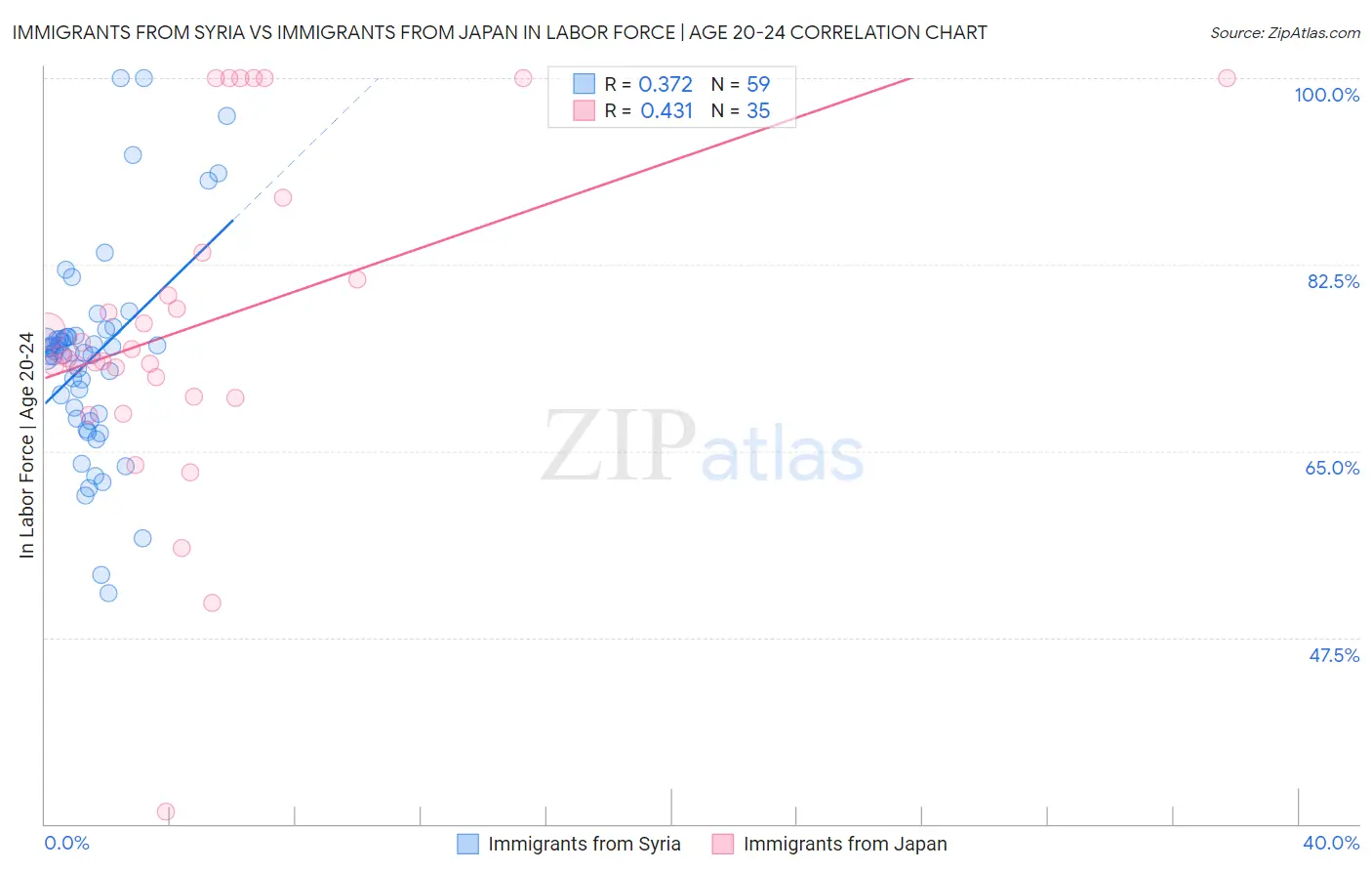 Immigrants from Syria vs Immigrants from Japan In Labor Force | Age 20-24