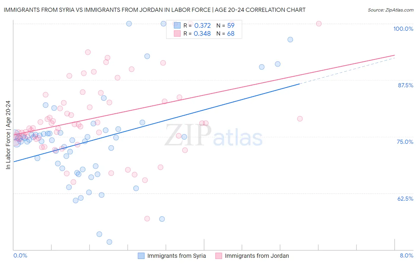 Immigrants from Syria vs Immigrants from Jordan In Labor Force | Age 20-24