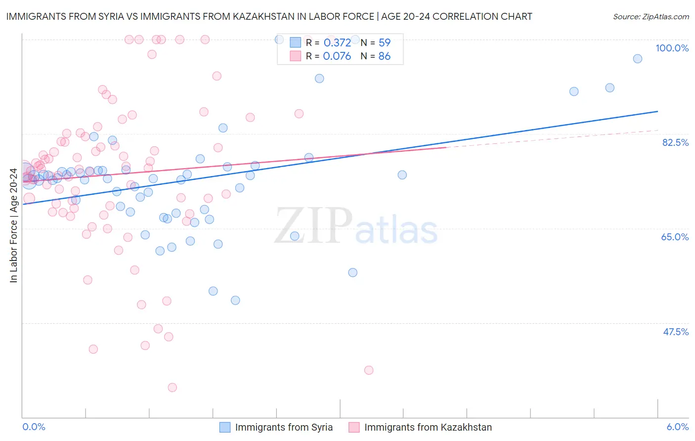 Immigrants from Syria vs Immigrants from Kazakhstan In Labor Force | Age 20-24