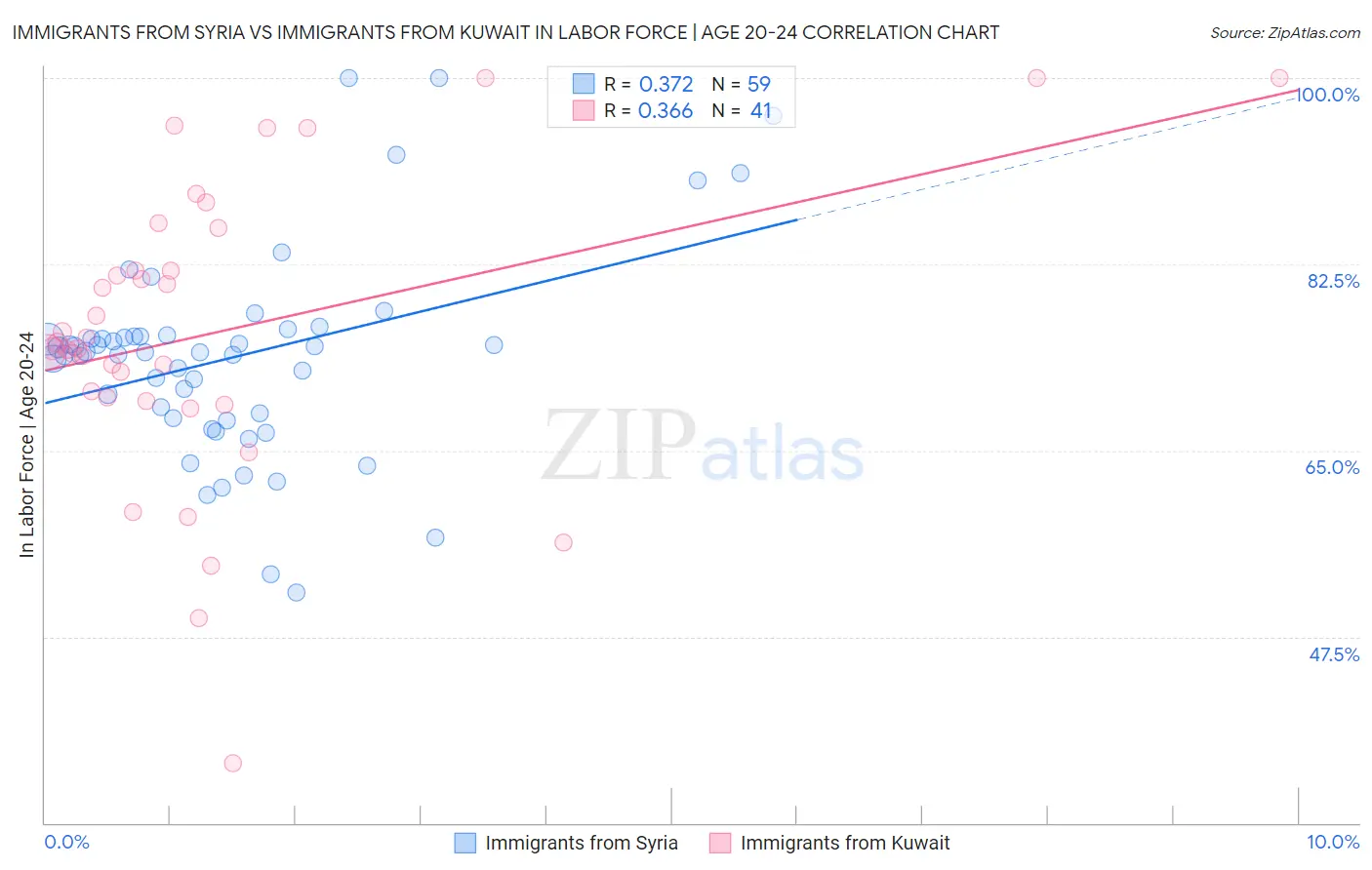 Immigrants from Syria vs Immigrants from Kuwait In Labor Force | Age 20-24