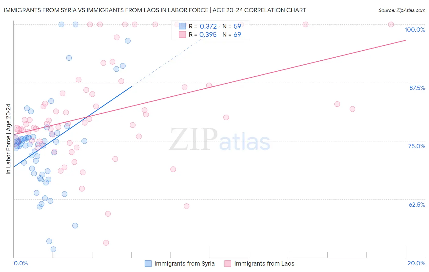 Immigrants from Syria vs Immigrants from Laos In Labor Force | Age 20-24