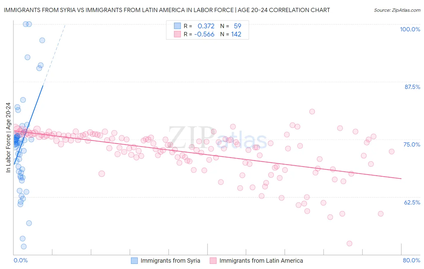 Immigrants from Syria vs Immigrants from Latin America In Labor Force | Age 20-24