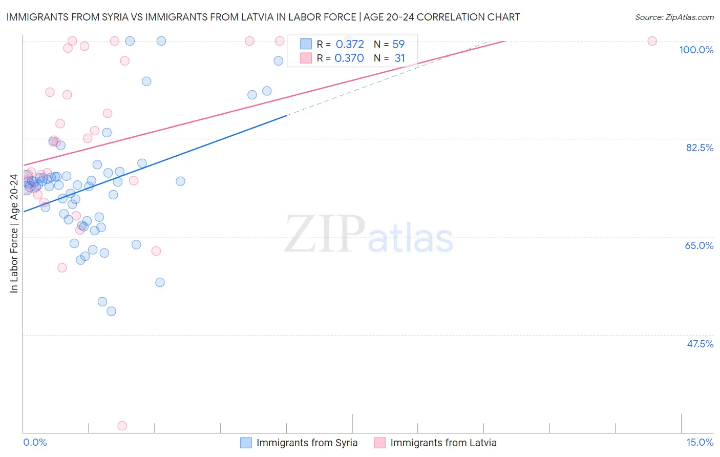 Immigrants from Syria vs Immigrants from Latvia In Labor Force | Age 20-24