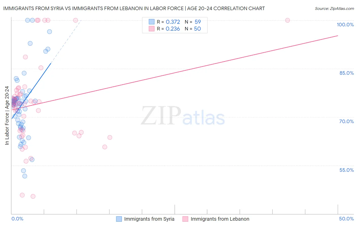 Immigrants from Syria vs Immigrants from Lebanon In Labor Force | Age 20-24