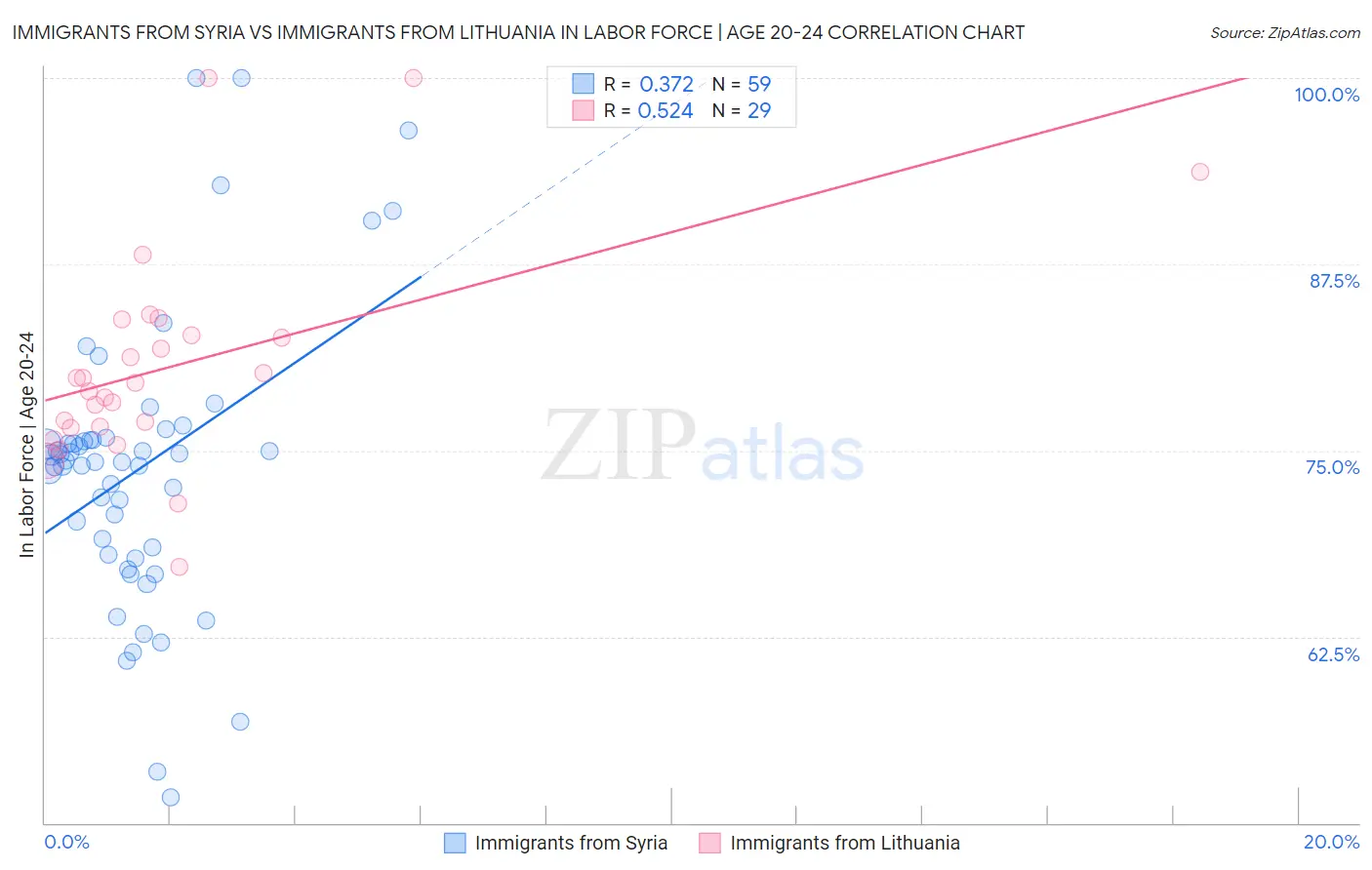 Immigrants from Syria vs Immigrants from Lithuania In Labor Force | Age 20-24