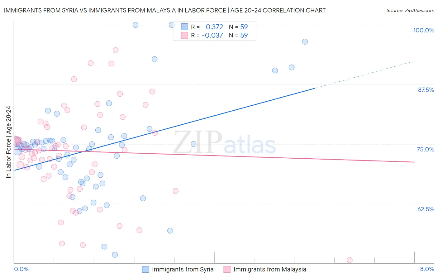 Immigrants from Syria vs Immigrants from Malaysia In Labor Force | Age 20-24