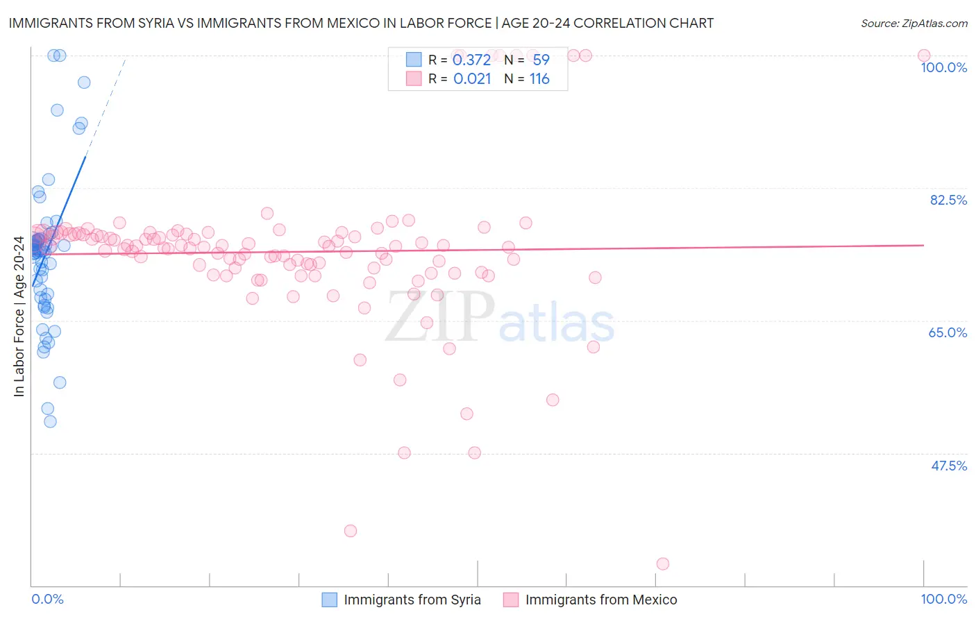 Immigrants from Syria vs Immigrants from Mexico In Labor Force | Age 20-24