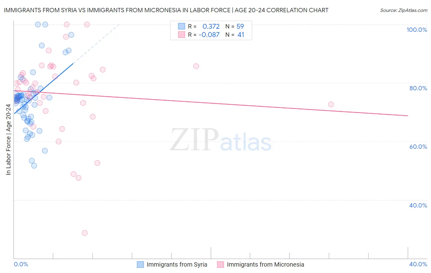 Immigrants from Syria vs Immigrants from Micronesia In Labor Force | Age 20-24