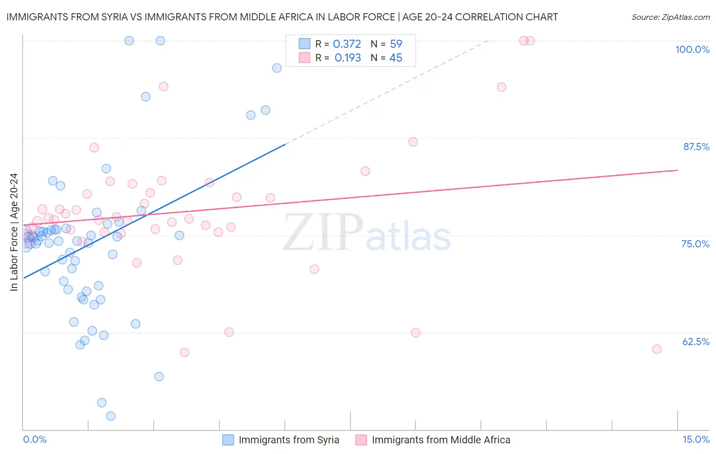 Immigrants from Syria vs Immigrants from Middle Africa In Labor Force | Age 20-24
