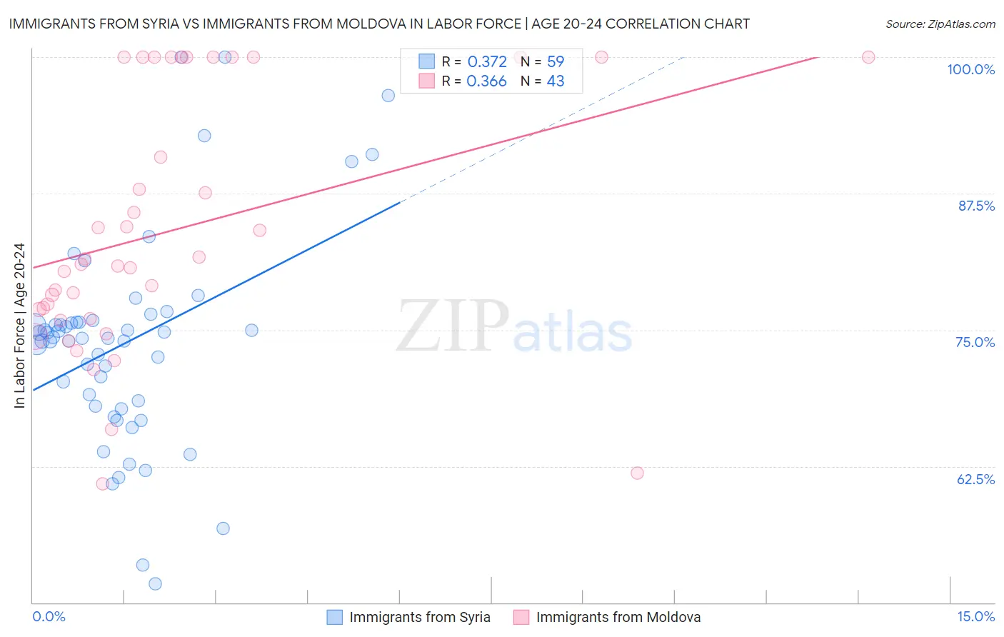 Immigrants from Syria vs Immigrants from Moldova In Labor Force | Age 20-24