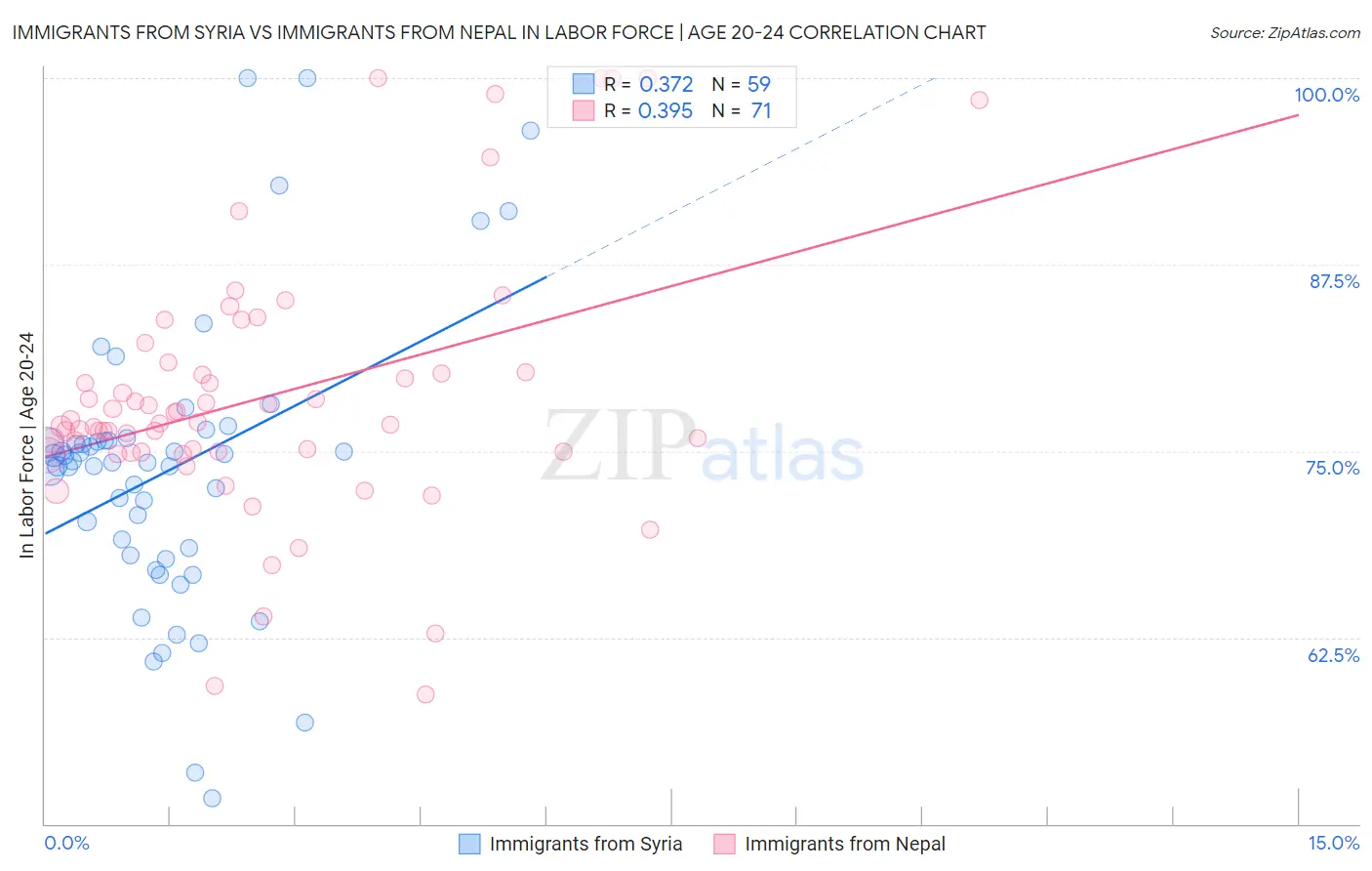Immigrants from Syria vs Immigrants from Nepal In Labor Force | Age 20-24