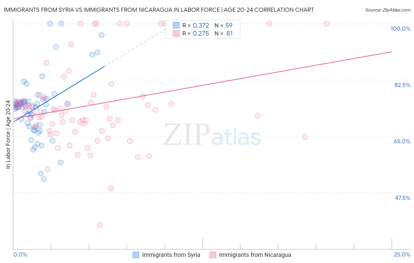 Immigrants from Syria vs Immigrants from Nicaragua In Labor Force | Age 20-24