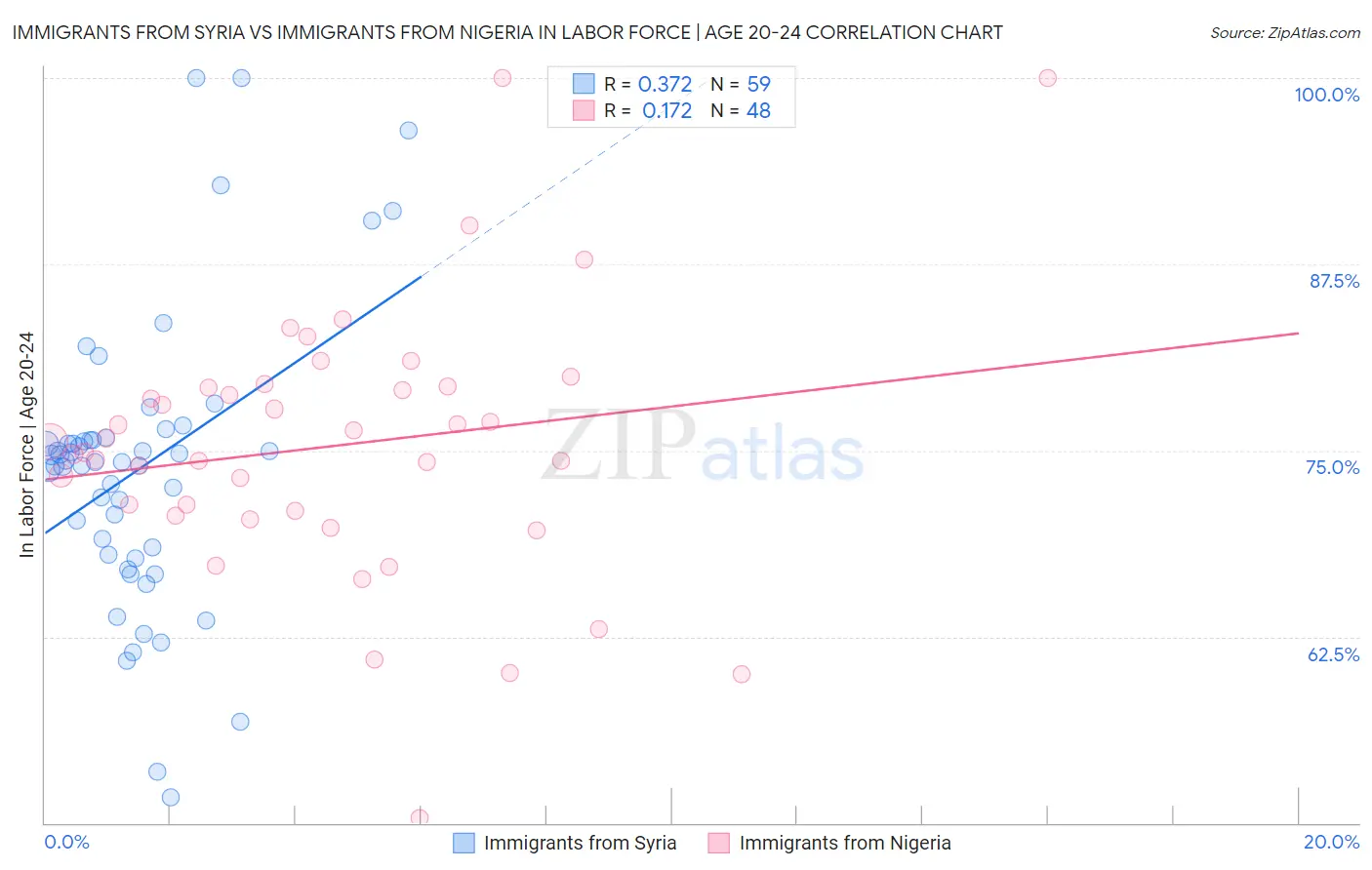 Immigrants from Syria vs Immigrants from Nigeria In Labor Force | Age 20-24