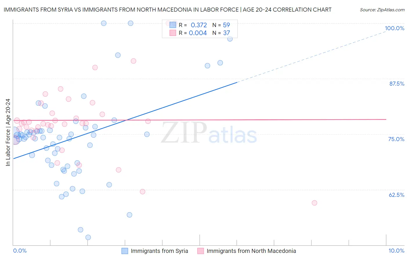 Immigrants from Syria vs Immigrants from North Macedonia In Labor Force | Age 20-24