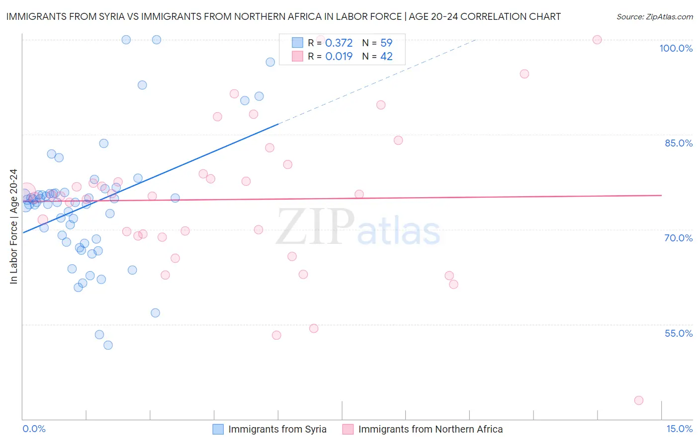 Immigrants from Syria vs Immigrants from Northern Africa In Labor Force | Age 20-24