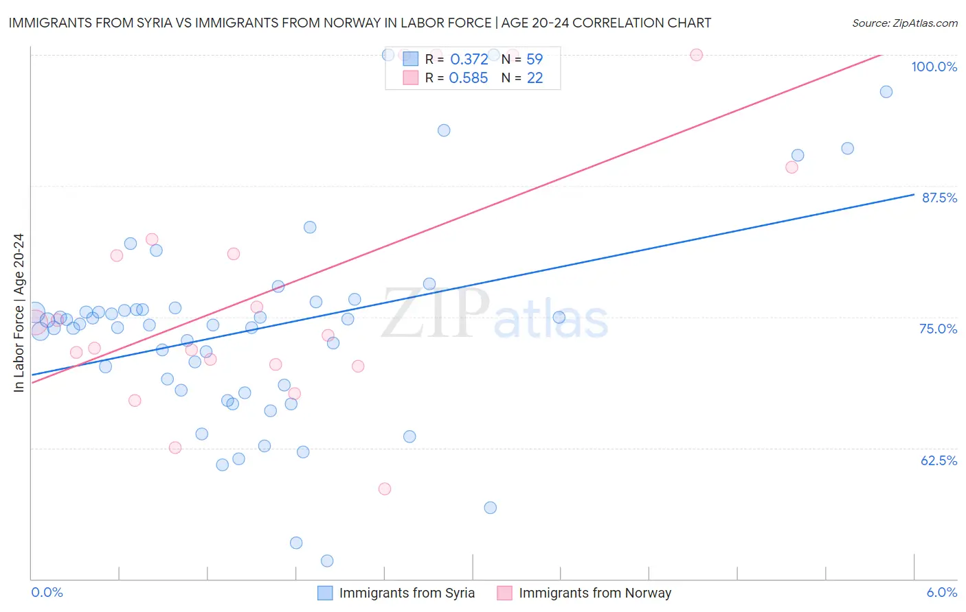 Immigrants from Syria vs Immigrants from Norway In Labor Force | Age 20-24