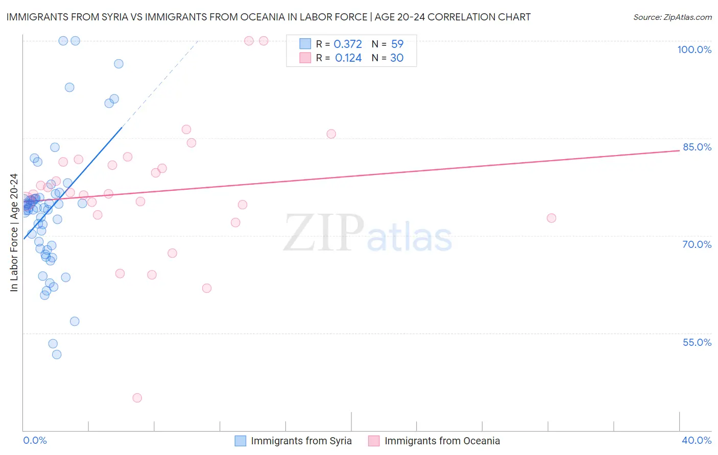Immigrants from Syria vs Immigrants from Oceania In Labor Force | Age 20-24