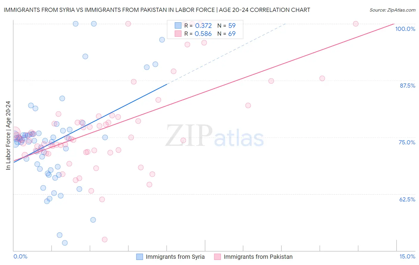 Immigrants from Syria vs Immigrants from Pakistan In Labor Force | Age 20-24