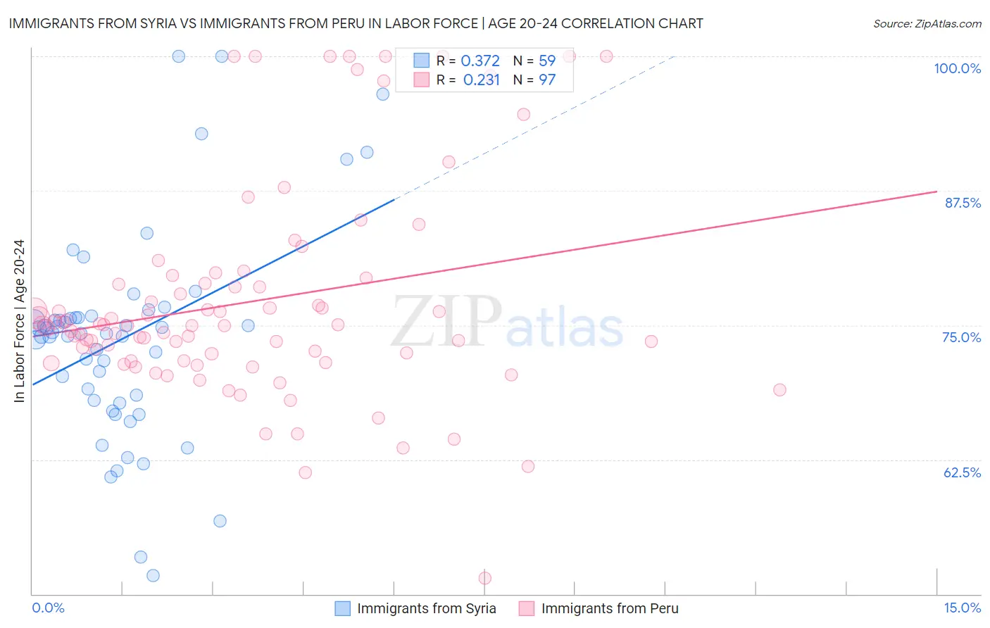 Immigrants from Syria vs Immigrants from Peru In Labor Force | Age 20-24