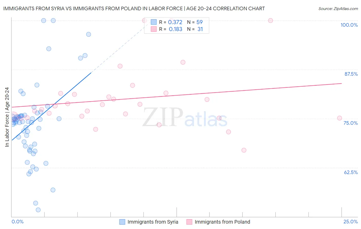 Immigrants from Syria vs Immigrants from Poland In Labor Force | Age 20-24
