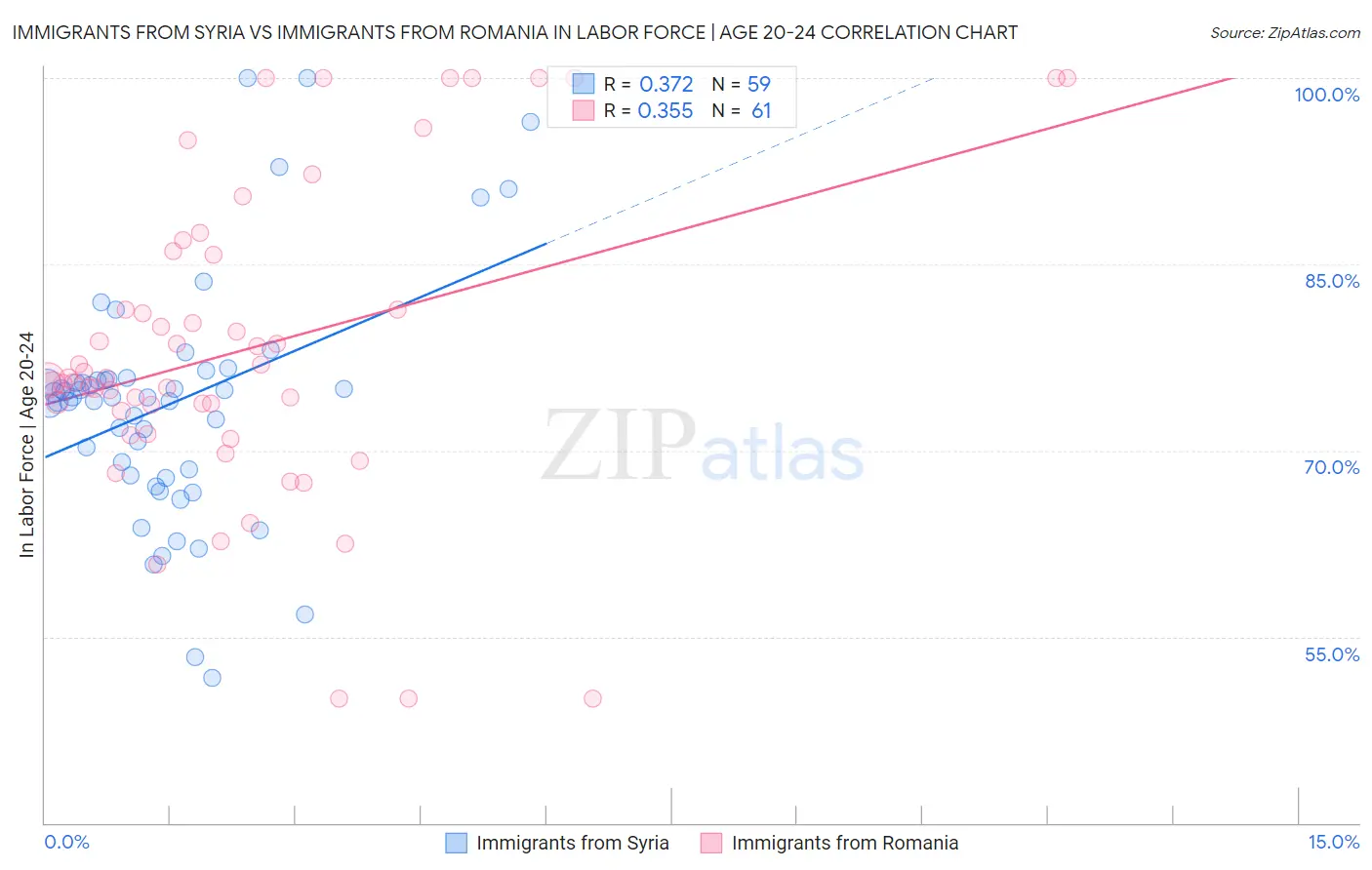 Immigrants from Syria vs Immigrants from Romania In Labor Force | Age 20-24