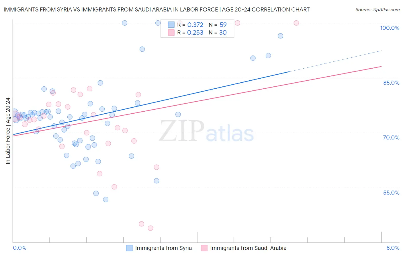Immigrants from Syria vs Immigrants from Saudi Arabia In Labor Force | Age 20-24