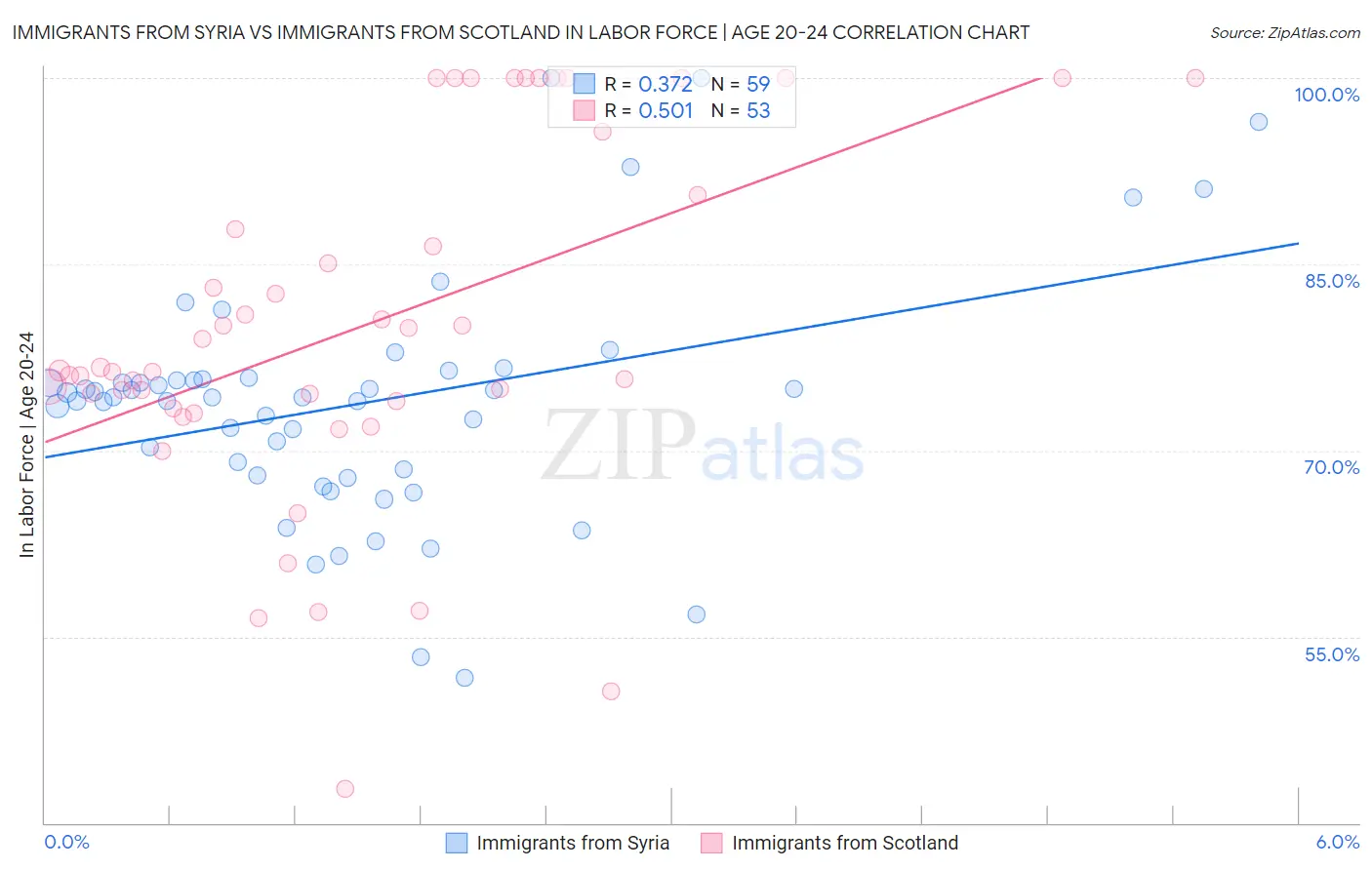 Immigrants from Syria vs Immigrants from Scotland In Labor Force | Age 20-24