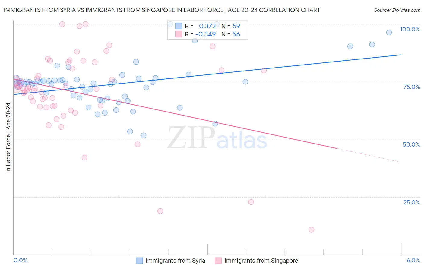 Immigrants from Syria vs Immigrants from Singapore In Labor Force | Age 20-24