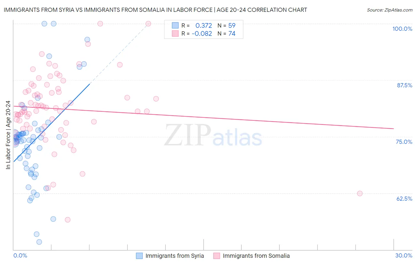 Immigrants from Syria vs Immigrants from Somalia In Labor Force | Age 20-24