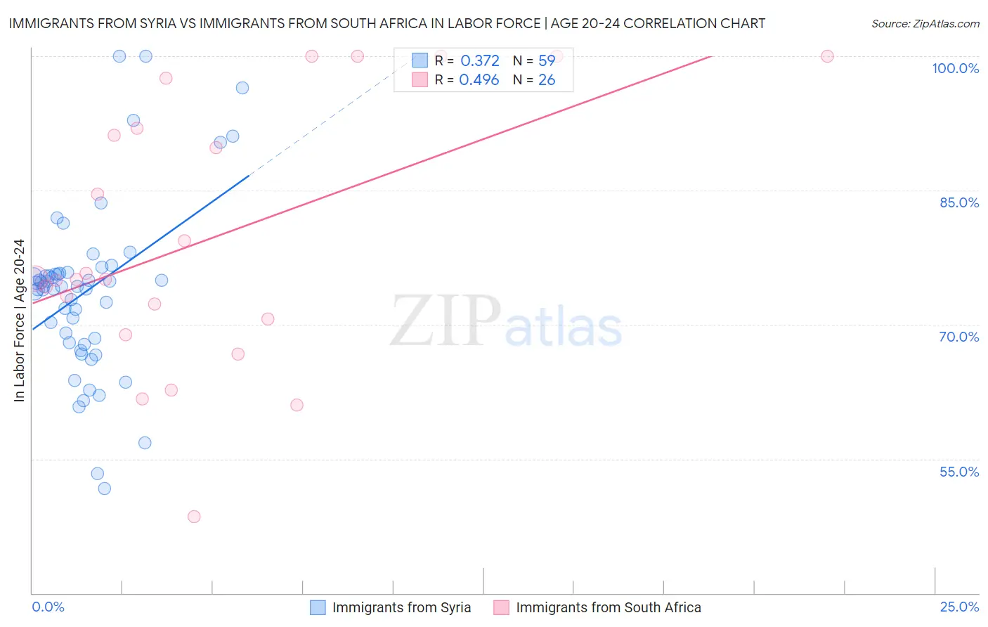 Immigrants from Syria vs Immigrants from South Africa In Labor Force | Age 20-24