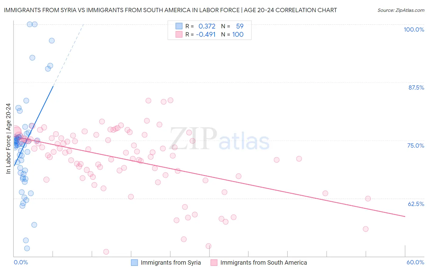 Immigrants from Syria vs Immigrants from South America In Labor Force | Age 20-24