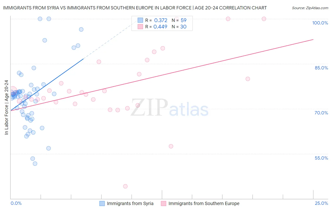 Immigrants from Syria vs Immigrants from Southern Europe In Labor Force | Age 20-24
