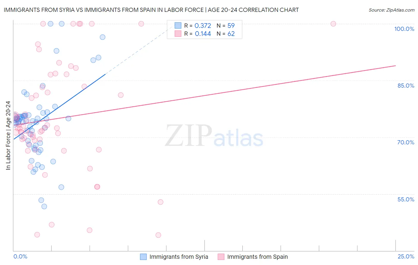 Immigrants from Syria vs Immigrants from Spain In Labor Force | Age 20-24