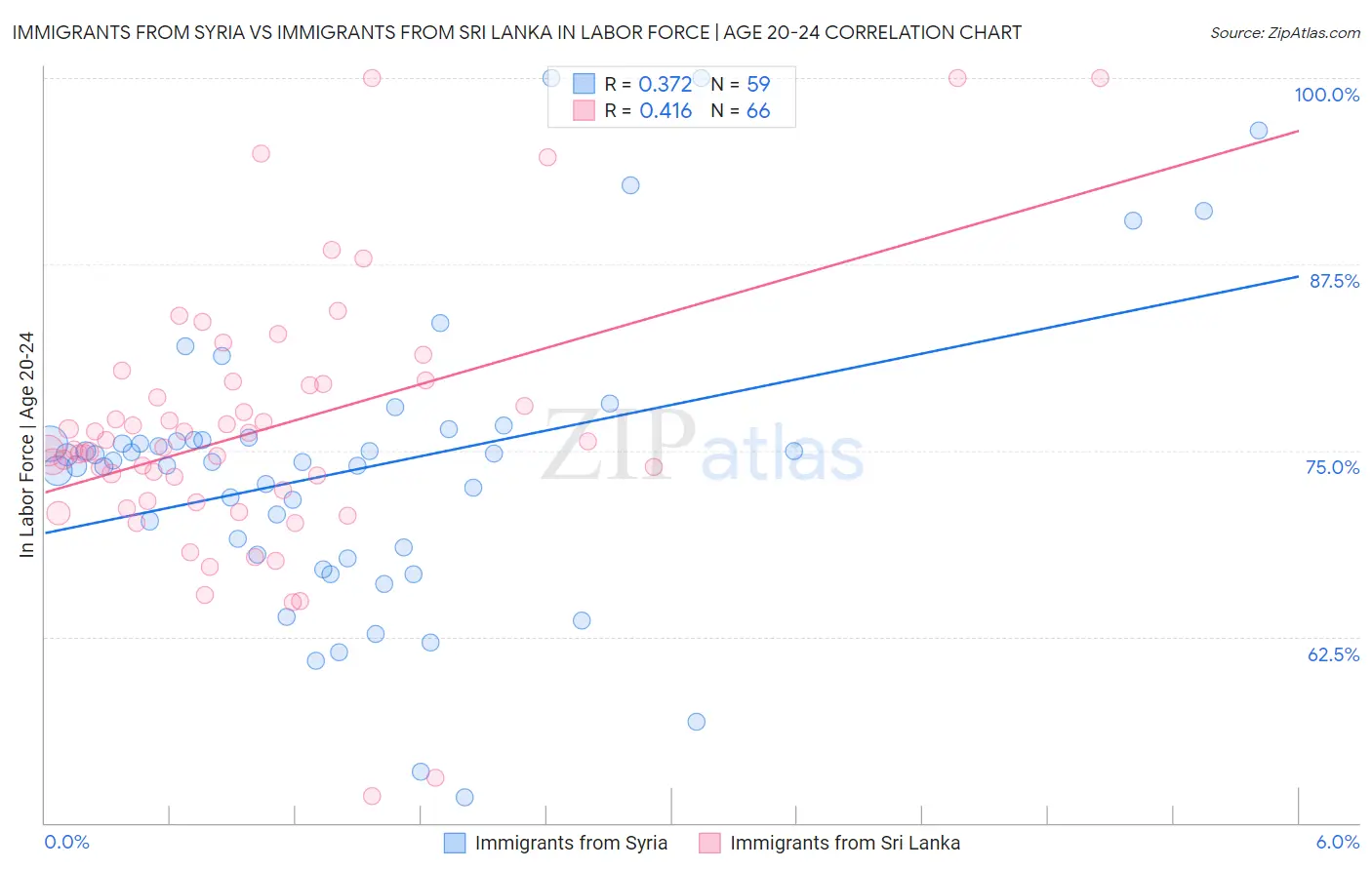 Immigrants from Syria vs Immigrants from Sri Lanka In Labor Force | Age 20-24